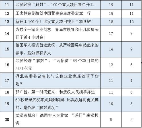 武汉今年的热门话题,疫后重生，创新驱动，城市新篇